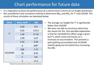 Chart performance for future data
• It is imperative to know the performance of a control chart in terms of run length distribution
• We used Monte Carlo simulation method to determine ARL0 and ARL1 for T2 and CUSUM. The
results of these simulation are tabulated below
Chart Mean Shift ARL
T2
0.00 371
0.92 115.4
1.66 27.44
2.99 2.67
4.35 0.36
mCUSUM
0 200*
568 5.72
18 8.45
5 9.8
2 11.2
• The average run lengths for T2 is significantly
better than CUSUM
• We were not able to conclusive determine
the reason for this. One possible explanation
is that for mCUSUM the offset range is given
by k*ni which varies (increases) as ni
increases on accumulation. This prevents a
point getting accumulated and mCUSUM
statistic going out-of-control thus increasing
the ARL.
*obtained by interpolation of data in class literature
 