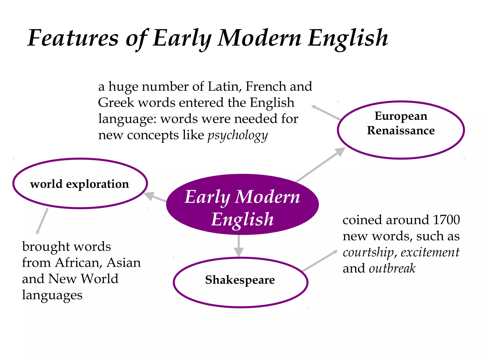 Features of Early Modern English
brought words
from African, Asian
and New World
languages
world exploration
a huge number of Latin, French and
Greek words entered the English
language: words were needed for
new concepts like psychology
European
Renaissance
coined around 1700
new words, such as
courtship, excitement
and outbreak
Shakespeare
Early Modern
English
© www.teachit.co.uk 2010 12961 Page 10 of 15
 