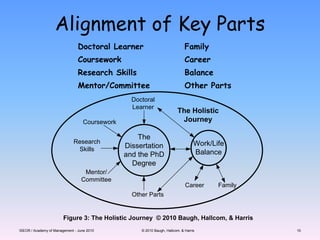Alignment of Key PartsISEOR / Academy of Management - June 2010© 2010 Baugh, Hallcom, & Harris10
