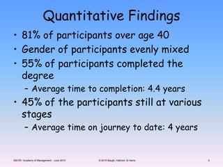 Quantitative Findings81% of participants over age 40Gender of participants evenly mixed55% of participants completed the degreeAverage time to completion: 4.4 years45% of the participants still at various stagesAverage time on journey to date: 4 yearsISEOR / Academy of Management - June 2010© 2010 Baugh, Hallcom, & Harris6