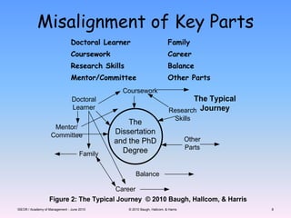 Misalignment of Key PartsISEOR / Academy of Management - June 2010© 2010 Baugh, Hallcom, & Harris8