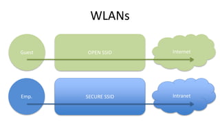 WLANs
OPEN SSID
SECURE SSID
Internet
Intranet
Emp.
Guest
 