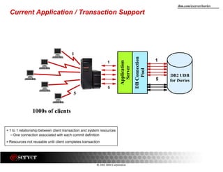 8 2002 IBM Corporation
ibm.com/eserver/iseries
1000s of clients
DB2 UDB
for iSeries
5
1
5
1
Application
Server
DBConnection
Pool
Current Application / Transaction Support
5
1
1 to 1 relationship between client transaction and system resources
One connection associated with each commit definition
Resources not reusable until client completes transaction
 