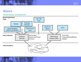 IBM eServer iSeries
© 2003 IBM Corporation
Resource Usage
Response Time
I/O Service Time,
utilization, throughput
Workload activity
Database
Comm/Network
Middleware
Transactions
Data Collection
Instrumentation
Reporting/Analysis
Tools
iDoctor for
iSeries
PTDV
ISV / BP
Tools
Collection
Services
Interval Data
System/Job/Thread
Summary
Performance
Explorer (PEX)
Trace Data
Program/Module/Method
Detailed
Performance
Tools
PM/400
Workload
Estimator
iSeries Navigator
System/Job Monitors
Basics
Performance Components
 