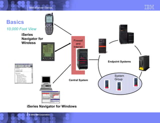 IBM eServer iSeries
© 2003 IBM Corporation
iSeries
Navigator for
Wireless
iSeries Navigator for Windows
Central System
Firewall
and
Internet
Web
application
server Endpoint Systems
System
Group
Basics
10,000 Foot View
 