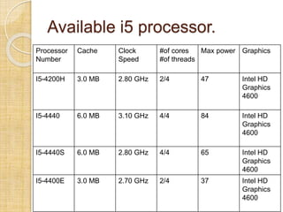 Available i5 processor.
Processor
Number
Cache Clock
Speed
#of cores
#of threads
Max power Graphics
I5-4200H 3.0 MB 2.80 GHz 2/4 47 Intel HD
Graphics
4600
I5-4440 6.0 MB 3.10 GHz 4/4 84 Intel HD
Graphics
4600
I5-4440S 6.0 MB 2.80 GHz 4/4 65 Intel HD
Graphics
4600
I5-4400E 3.0 MB 2.70 GHz 2/4 37 Intel HD
Graphics
4600
 
