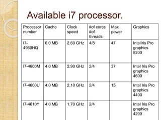 Available i7 processor.
Processor
number
Cache Clock
speed
#of cores
#of
threads
Max
power
Graphics
I7-
4960HQ
6.0 MB 2.60 GHz 4/8 47 IntelIris Pro
graphics
5200
I7-4600M 4.0 MB 2.90 GHz 2/4 37 Intel Iris Pro
graphics
4600
I7-4600U 4.0 MB 2.10 GHz 2/4 15 Intel Iris Pro
graphics
4400
I7-4610Y 4.0 MB 1.70 GHz 2/4 Intel Iris Pro
graphics
4200
 