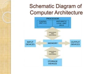 Schematic Diagram of
Computer Architecture
 