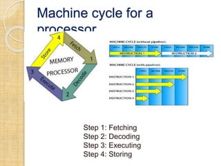 Machine cycle for a
processor
Step 1: Fetching
Step 2: Decoding
Step 3: Executing
Step 4: Storing
 