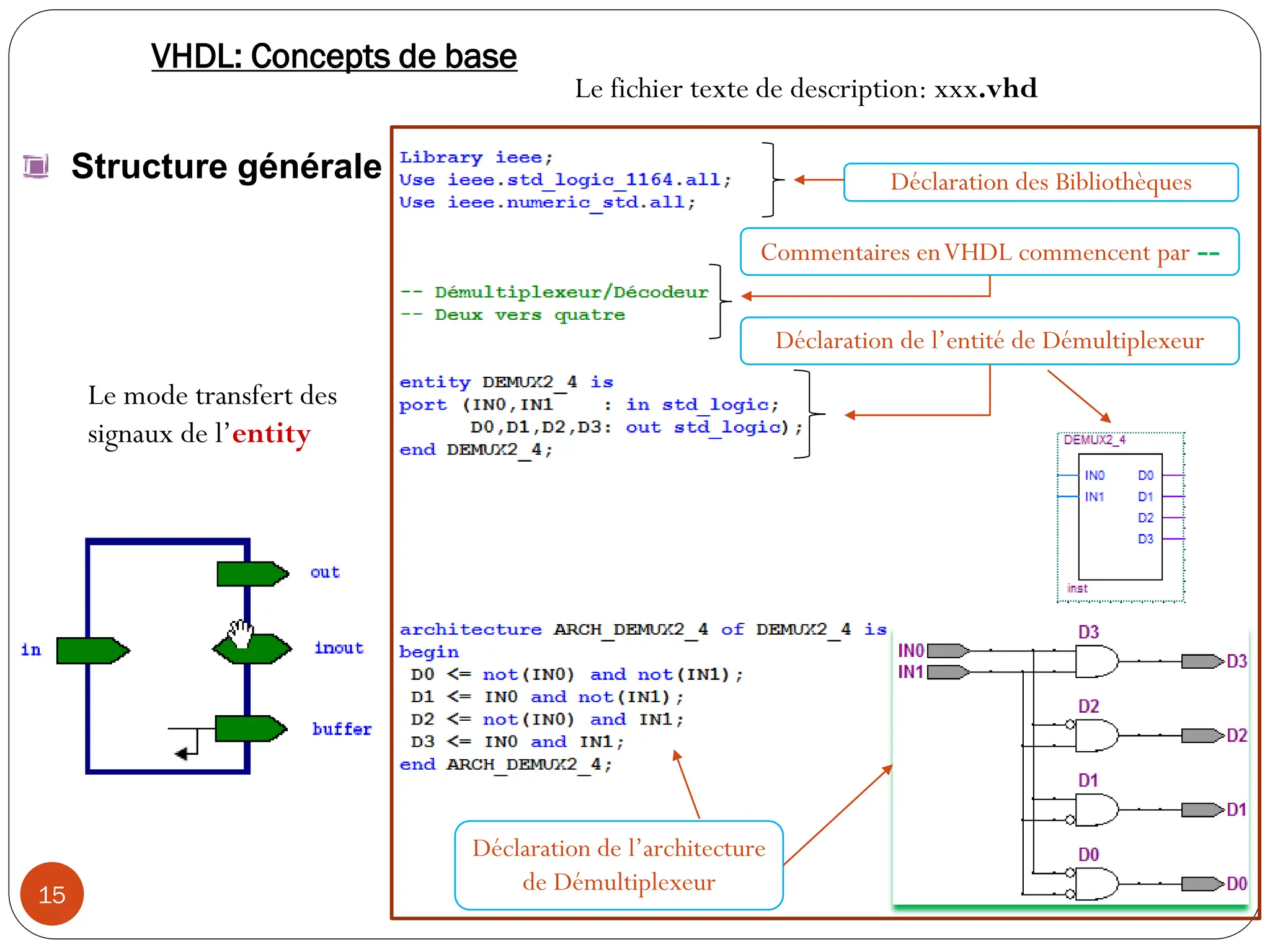 15
15
Structure générale
Le fichier texte de description: xxx.vhd
Le mode transfert des
signaux de l’entity
VHDL: Concepts de base
Déclaration des Bibliothèques
Commentaires enVHDL commencent par --
Déclaration de l’entité de Démultiplexeur
Déclaration de l’architecture
de Démultiplexeur
 