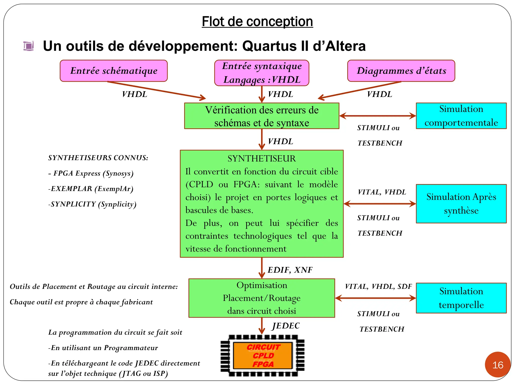 16
Un outils de développement: Quartus II d’Altera
Flot de conception
Entrée schématique Entrée syntaxique
Langages :VHDL
Diagrammes d’états
Simulation
comportementale
Simulation Après
synthèse
Simulation
temporelle
Vérification des erreurs de
schémas et de syntaxe
SYNTHETISEUR
Il convertit en fonction du circuit cible
(CPLD ou FPGA: suivant le modèle
choisi) le projet en portes logiques et
bascules de bases.
De plus, on peut lui spécifier des
contraintes technologiques tel que la
vitesse de fonctionnement
Optimisation
Placement/Routage
dans circuit choisi
CIRCUIT
CPLD
FPGA
VHDL
VHDL
VHDL VHDL
JEDEC
EDIF, XNF
STIMULI ou
TESTBENCH
STIMULI ou
TESTBENCH
STIMULI ou
TESTBENCH
VITAL, VHDL
VITAL, VHDL, SDF
SYNTHETISEURS CONNUS:
- FPGA Express (Synosys)
-EXEMPLAR (ExemplAr)
-SYNPLICITY (Synplicity)
Outils de Placement et Routage au circuit interne:
Chaque outil est propre à chaque fabricant
La programmation du circuit se fait soit
-En utilisant un Programmateur
-En téléchargeant le code JEDEC directement
sur l’objet technique (JTAG ou ISP)
 
