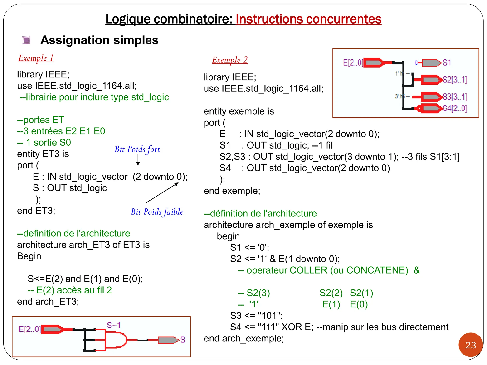 23
Assignation simples
library IEEE;
use IEEE.std_logic_1164.all;
--librairie pour inclure type std_logic
--portes ET
--3 entrées E2 E1 E0
-- 1 sortie S0
entity ET3 is
port (
E : IN std_logic_vector (2 downto 0);
S : OUT std_logic
);
end ET3;
--definition de l'architecture
architecture arch_ET3 of ET3 is
Begin
S<=E(2) and E(1) and E(0);
-- E(2) accès au fil 2
end arch_ET3;
library IEEE;
use IEEE.std_logic_1164.all;
entity exemple is
port (
E : IN std_logic_vector(2 downto 0);
S1 : OUT std_logic; --1 fil
S2,S3 : OUT std_logic_vector(3 downto 1); --3 fils S1[3:1]
S4 : OUT std_logic_vector(2 downto 0)
);
end exemple;
--définition de l'architecture
architecture arch_exemple of exemple is
begin
S1 <= '0';
S2 <= '1‘ & E(1 downto 0);
-- operateur COLLER (ou CONCATENE) &
-- S2(3) S2(2) S2(1)
-- '1' E(1) E(0)
S3 <= "101";
S4 <= "111" XOR E; --manip sur les bus directement
end arch_exemple;
Exemple 1 Exemple 2
Bit Poids fort
Bit Poids faible
Logique combinatoire: Instructions concurrentes
 