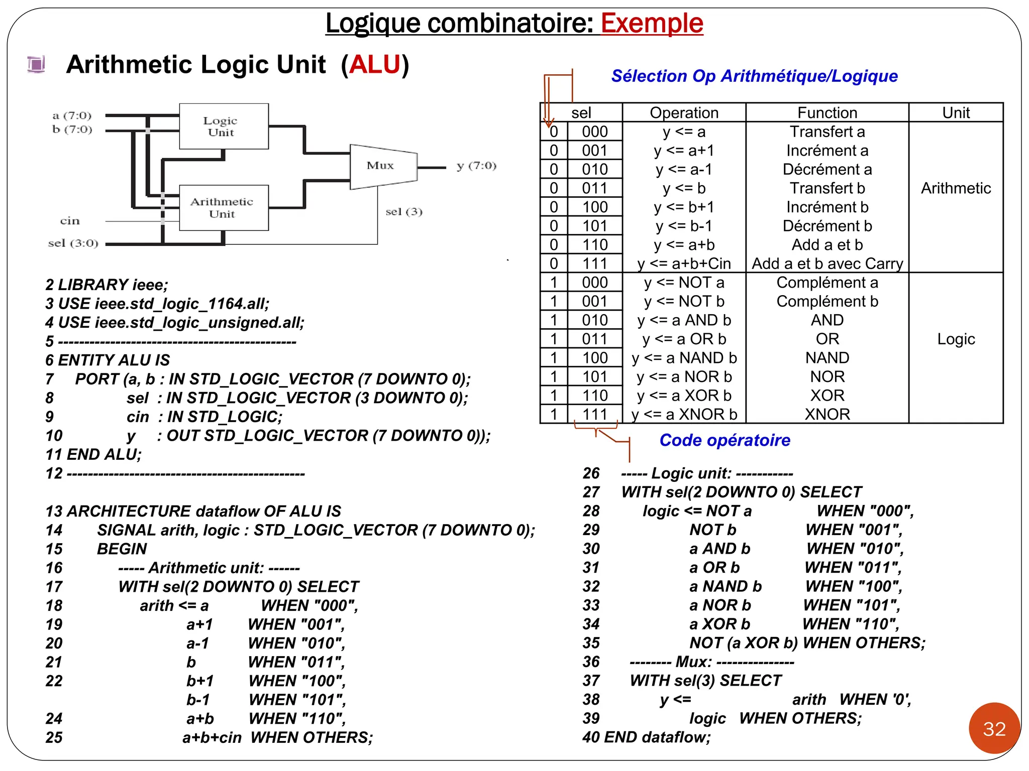 32
Logique combinatoire: Exemple
26 ----- Logic unit: -----------
27 WITH sel(2 DOWNTO 0) SELECT
28 logic <= NOT a WHEN "000",
29 NOT b WHEN "001",
30 a AND b WHEN "010",
31 a OR b WHEN "011",
32 a NAND b WHEN "100",
33 a NOR b WHEN "101",
34 a XOR b WHEN "110",
35 NOT (a XOR b) WHEN OTHERS;
36 -------- Mux: ---------------
37 WITH sel(3) SELECT
38 y <= arith WHEN '0',
39 logic WHEN OTHERS;
40 END dataflow;
Arithmetic Logic Unit (ALU)
2 LIBRARY ieee;
3 USE ieee.std_logic_1164.all;
4 USE ieee.std_logic_unsigned.all;
5 ----------------------------------------------
6 ENTITY ALU IS
7 PORT (a, b : IN STD_LOGIC_VECTOR (7 DOWNTO 0);
8 sel : IN STD_LOGIC_VECTOR (3 DOWNTO 0);
9 cin : IN STD_LOGIC;
10 y : OUT STD_LOGIC_VECTOR (7 DOWNTO 0));
11 END ALU;
12 ----------------------------------------------
sel Operation Function Unit
0 000 y <= a
y <= a+1
y <= a-1
y <= b
y <= b+1
y <= b-1
y <= a+b
y <= a+b+Cin
Transfert a
Incrément a
Décrément a
Transfert b
Incrément b
Décrément b
Add a et b
Add a et b avec Carry
Arithmetic
0 001
0 010
0 011
0 100
0 101
0 110
0 111
1 000 y <= NOT a
y <= NOT b
y <= a AND b
y <= a OR b
y <= a NAND b
y <= a NOR b
y <= a XOR b
y <= a XNOR b
Complément a
Complément b
AND
OR
NAND
NOR
XOR
XNOR
Logic
1 001
1 010
1 011
1 100
1 101
1 110
1 111
Code opératoire
Sélection Op Arithmétique/Logique
13 ARCHITECTURE dataflow OF ALU IS
14 SIGNAL arith, logic : STD_LOGIC_VECTOR (7 DOWNTO 0);
15 BEGIN
16 ----- Arithmetic unit: ------
17 WITH sel(2 DOWNTO 0) SELECT
18 arith <= a WHEN "000",
19 a+1 WHEN "001",
20 a-1 WHEN "010",
21 b WHEN "011",
22 b+1 WHEN "100",
b-1 WHEN "101",
24 a+b WHEN "110",
25 a+b+cin WHEN OTHERS;
 