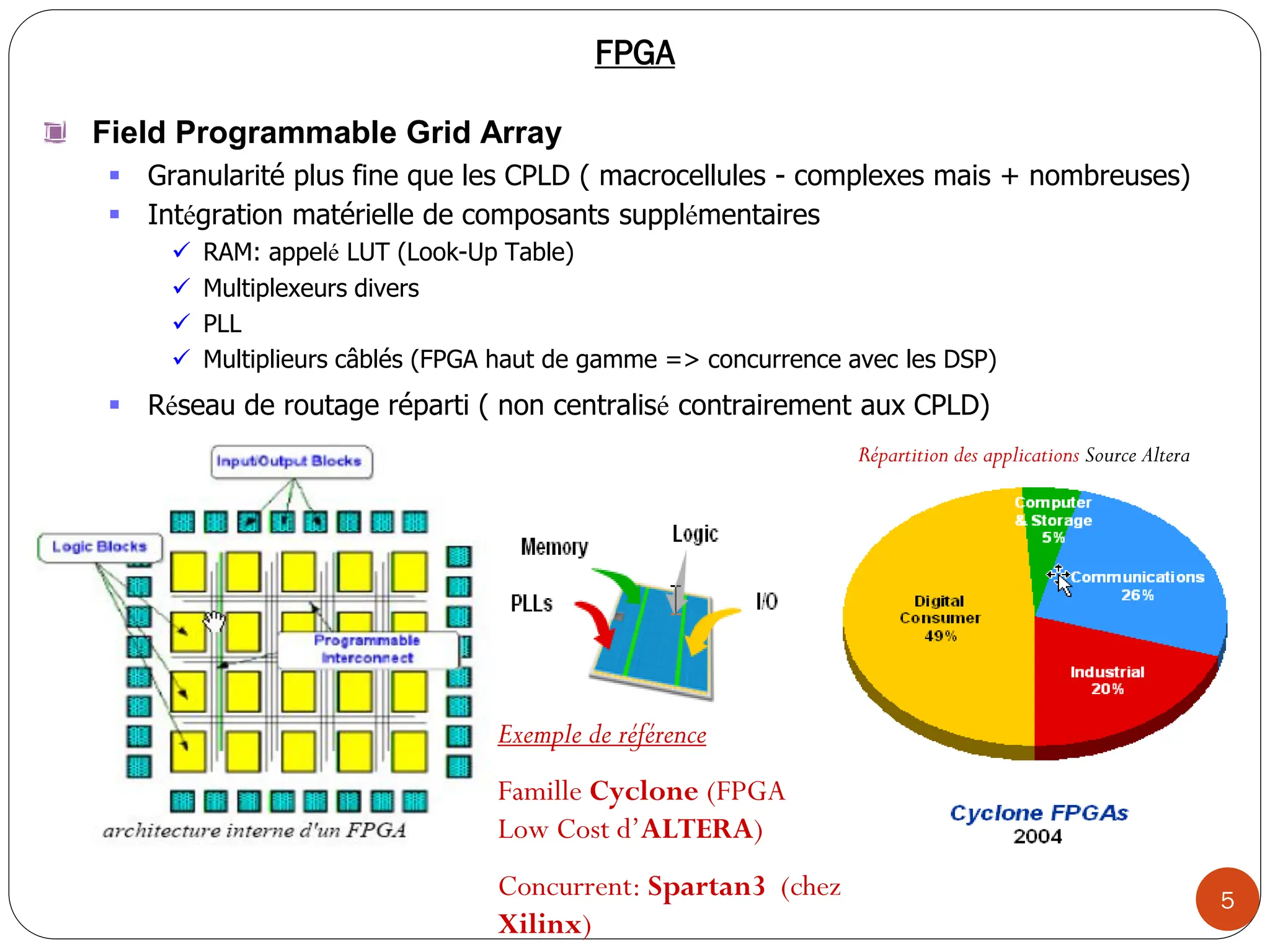 5
Field Programmable Grid Array
 Granularité plus fine que les CPLD ( macrocellules - complexes mais + nombreuses)
Exemple de référence
Famille Cyclone (FPGA
Low Cost d’ALTERA)
Concurrent: Spartan3 (chez
Xilinx)
Répartition des applications Source Altera
FPGA
 Intégration matérielle de composants supplémentaires
 RAM: appelé LUT (Look-Up Table)
 Multiplexeurs divers
 PLL
 Multiplieurs câblés (FPGA haut de gamme => concurrence avec les DSP)
 Réseau de routage réparti ( non centralisé contrairement aux CPLD)
 