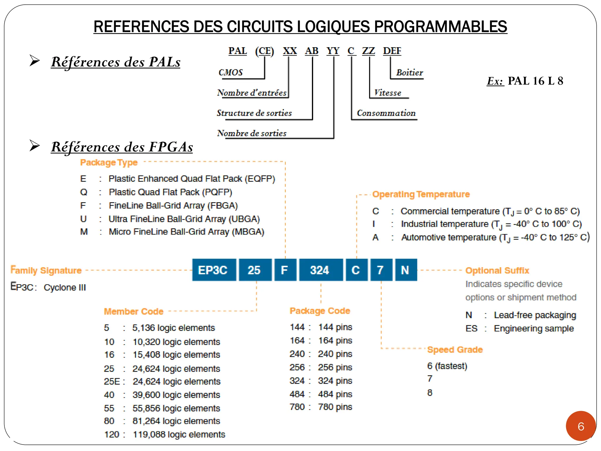 REFERENCES DES CIRCUITS LOGIQUES PROGRAMMABLES
6
Ex: PAL 16 L 8
 Références des PALs
 Références des FPGAs
 