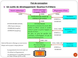 16
Un outils de développement: Quartus II d’Altera
Flot de conception
Entrée schématique Entrée syntaxique
Langages :VHDL
Diagrammes d’états
Simulation
comportementale
Simulation Après
synthèse
Simulation
temporelle
Vérification des erreurs de
schémas et de syntaxe
SYNTHETISEUR
Il convertit en fonction du circuit cible
(CPLD ou FPGA: suivant le modèle
choisi) le projet en portes logiques et
bascules de bases.
De plus, on peut lui spécifier des
contraintes technologiques tel que la
vitesse de fonctionnement
Optimisation
Placement/Routage
dans circuit choisi
CIRCUIT
CPLD
FPGA
VHDL
VHDL
VHDL VHDL
JEDEC
EDIF, XNF
STIMULI ou
TESTBENCH
STIMULI ou
TESTBENCH
STIMULI ou
TESTBENCH
VITAL, VHDL
VITAL, VHDL, SDF
SYNTHETISEURS CONNUS:
- FPGA Express (Synosys)
-EXEMPLAR (ExemplAr)
-SYNPLICITY (Synplicity)
Outils de Placement et Routage au circuit interne:
Chaque outil est propre à chaque fabricant
La programmation du circuit se fait soit
-En utilisant un Programmateur
-En téléchargeant le code JEDEC directement
sur l’objet technique (JTAG ou ISP)
 