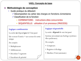 17
Méthodologie de conception
 Guide pratique du débutant
 Décomposition du cahier des charges en fonctions élémentaires
 Classification de la fonction
Logique combinatoire
La sortie ne dépend pas de l’état passé
Un vecteur d’entrée = un vecteur de sortie
unique
Des exemples:
• Multiplexeurs
• Additionneurs
• Décodeur 7 segments
• Encodeurs de priorité
Logique séquentielle
La sortie dépend de son état passé
Système nécessitant une horloge (systèmes
dits synchrones)
Des exemples:
• Compteurs
• Registres à décalage
• Machine d’état (automate)
VHDL: Concepts de base
• SEQUENTIELLE: utilisation d’un processus (PROCESS)
• COMBINATOIRE: instructions dites concurrentes
 