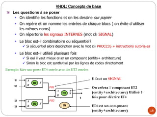 18
Les questions à se poser
Exemple: faire une porte ET4 entrée avec des ET2 entrées
On créera 1 composant ET2
(entity+architecture) Utilisé 3
fois pour décrire ET4
ET4 est un composant
(entity+architecture)
Il faut un SIGNAL
VHDL: Concepts de base
 Le bloc est-il utilisé plusieurs fois
 Si oui il vaut mieux créer un composant (entity+ architecture)
 Sinon le bloc est synthétisé par les lignes de codes directement
 Le bloc est-il combinatoire ou séquentiel?
 Si séquentiel alors description avec le mot clé PROCESS + instructions autorisées
 On répertorie les signaux INTERNES (mot clé SIGNAL)
 On repère et on nomme les entrées de chaque blocs ( on évite d’utiliser
les mêmes noms)
 On identifie les fonctions et on les dessine sur papier
A
B
S
ET2
A
B
S
ET2
A
B
S
ET2
Fil1
Fil2
X1
X2
X3
X4
Y
ET4
 