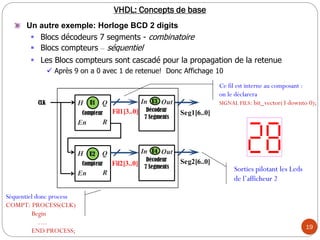 Compteur
H
En
Q
R
Compteur
H
En
Q
R
Décodeur
7 Segments
In Out
Décodeur
7 Segments
In Out
CLK
U2
U1 U3
U4
Fil1[3..0]
Fil2[3..0]
Seg1[6..0]
Seg2[6..0]
19
VHDL: Concepts de base
Un autre exemple: Horloge BCD 2 digits
 Blocs décodeurs 7 segments - combinatoire
 Blocs compteurs – séquentiel
 Les Blocs compteurs sont cascadé pour la propagation de la retenue
 Après 9 on a 0 avec 1 de retenue! Donc Affichage 10
Ce fil est interne au composant :
on le déclarera
SIGNAL FILS: bit_vector(3 downto 0);
Sorties pilotant les Leds
de l’afficheur 2
Séquentiel donc process
COMPT: PROCESS(CLK)
Begin
….
END PROCESS;
 