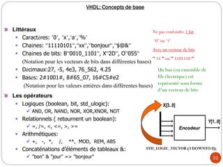 22
Les opérateurs
 Logiques (boolean, bit, std_ulogic):
 AND, OR, NAND, NOR, XOR,XNOR, NOT
 Relationnels ( retournent un boolean):
 =, /=, <, <=, >, >=
 Arithmétiques:
 +, -, *, /, **, MOD, REM, ABS
 Concaténations d’éléments de tableaux &:
 "bon" & "jour" => "bonjour"
Ne pas confondre 1 bit
‘0’ ou ‘1’
Avec un vecteur de bits
” 11 ” ou ” 1101110 ”
Un bus (ou ensemble de
fils électrique) est
représenté sous forme
d’un vecteur de bits
STD_LOGIC_VECTOR (3 DOWNTO 0);
VHDL: Concepts de base
Littéraux
 Caractères: ’0’, ’x’,’a’,’%’
 Chaînes: ”11110101”,”xx”,”bonjour”,”$@&”
 Chaînes de bits: B”0010_1101”, X”2D”, O”055”
(Notation pour les vecteurs de bits dans différentes bases)
 Décimaux:27, -5, 4e3, 76_562, 4.25
 Basés: 2#1001#, 8#65_07, 16#C5#e2
(Notation pour les valeurs entières dans différentes bases)
Encodeur
X[3..0]
Y[1..0]
 