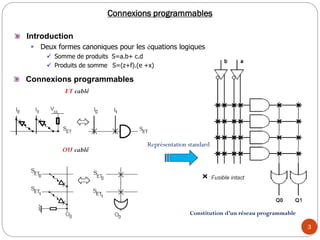 3
Connexions programmables
Introduction
 Deux formes canoniques pour les équations logiques
 Somme de produits S=a.b+ c.d
 Produits de somme S=(z+f).(e +x)
ET cablé
OU cablé
Connexions programmables
Représentation standard
Constitution d’un réseau programmable
 