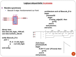 36
Logique séquentielle: le process
Rendre synchrone
 Bascule D edge: fonctionnement sur front
Autre façon:
process(CLK)
begin
If (H=‘1’) and (H’event) then
q<=d;
end if;
end process;
architecture arch of Bascule_D is
begin
process(H)
begin
if rising_edge(H) then
q<=d;
end if;
end process;
end arch;
library ieee;
Use ieee.std_logic_1164.all;
use ieee.numeric_std.all;
entity Bascule_D is
port (
H, d : in std_logic;
q : out std_logic
);
end entity;
 