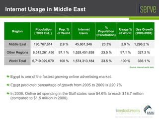 Internet Usage in Middle East  Source: internet world stats Egypt is one of the fastest growing online advertising market. Egypt predicted percentage of growth from 2005 to 2009 is 220.7% In 2006, Online ad spending in the Gulf states rose 54.6% to reach $18.7 million (compared to $1.5 million in 2000). Region Population ( 2008 Est. ) Pop. % of World Internet Users % Population (Penetration) Usage % of World Use Growth (2000-2008) Middle East 196,767,614 2.9 % 45,861,346 23.3% 2.9 % 1,296.2 % Other Regions 6,513,261,456 97.1 % 1,528,451,838 23.5 % 97.1 % 327.3 % World Total 6,710,029,070 100 % 1,574,313,184 23.5 % 100 % 336.1 % 
