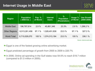 Internet Usage in Middle East  Source: internet world stats <ul><li>Egypt is one of the fastest growing online advertising...