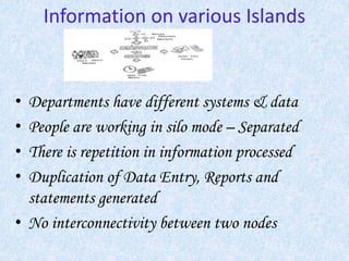 Information on various Islands
• Departments have different systems & data
• People are working in silo mode – Separated
• There is repetition in information processed
• Duplication of Data Entry, Reports and
statements generated
• No interconnectivity between two nodes
 