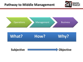 Pathway to Middle Management
Operations Management Business
What? How? Why?
Subjective Objective
 