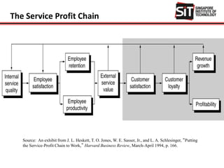 The Service Profit Chain
Source: An exhibit from J. L. Heskett, T. O. Jones, W. E. Sasser, Jr., and L. A. Schlesinger, “Putting
the Service-Profit Chain to Work,” Harvard Business Review, March-April 1994, p. 166.
 
