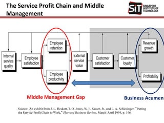 The Service Profit Chain and Middle
Management
Source: An exhibit from J. L. Heskett, T. O. Jones, W. E. Sasser, Jr., and L. A. Schlesinger, “Putting
the Service-Profit Chain to Work,” Harvard Business Review, March-April 1994, p. 166.
Middle Management Gap Business Acumen
 
