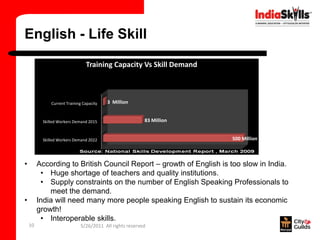 English - Life Skill
                                Training Capacity Vs Skill Demand



              Current Training Capacity   3 Million


          Skilled Workers Demand 2015                    83 Million


          Skilled Workers Demand 2022                                 500 Million



•        According to British Council Report – growth of English is too slow in India.
          • Huge shortage of teachers and quality institutions.
          • Supply constraints on the number of English Speaking Professionals to
             meet the demand.
•        India will need many more people speaking English to sustain its economic
         growth!
          • Interoperable skills.
    10                       5/26/2011 All rights reserved
 