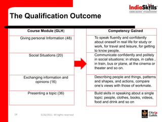 The Qualification Outcome
          Course Module (GLH)                              Competency Gained

      Giving personal Information (48)            To speak fluently and confidently
                                                  about oneself in real life for study or
                                                  work, for travel and leisure, for getting
                                                  to know people.
           Social Situations (20)                 Communicate confidently and politely
                                                  in social situations: in shops, in cafes ,
                                                  in train, bus or plane, at the cinema or
                                                  theater and so on.

        Exchanging information and                Describing people and things, patterns
              opinions (16)                       and shapes, and actions, compare
                                                  one’s views with those of workmate.

          Presenting a topic (36)                 Build skills in speaking about a single
                                                  topic: people, clothes, books, videos,
                                                  food and drink and so on


 24               5/26/2011 All rights reserved
 