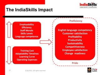 The IndiaSkills Impact

                                                        Proficiency
          Employability
            Efficiency
           Staff Morale                        English language competency
           Skills Levels                          Customer satisfaction
      Language competence                                Profitability
                                                         Productivity
                                                        Sustainability
                                                      Competitiveness
          Training Cost                           Employee satisfaction
      Adaptability Timelines                         Change readiness
         Learning Curve
       Operating Expenses
                                                          Pride

 27            5/26/2011 All rights reserved
 