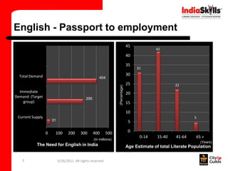 English - Passport to employment
                                                                                 45
                                                                                               42
                                                                                 40

                                                                                 35
                                                                                      31

  Total Demand                                                                   30
                                                      404
                                                                                 25                     22




                                                                  (Percentage)
  Immediate                                                                      20
Demand (Target                              295
    group)                                                                       15

                                                                                 10
 Current Supply                                                                                                   5
                      31                                                          5

                  0    100       200     300      400      500                    0
                                                                                       0-14     15-40    41-64     65 +
                                                  (In millions)
                                                                                                                      (Years)
           The Need for English in India                                         Age Estimate of total Literate Population


   5                       5/26/2011 All rights reserved
 