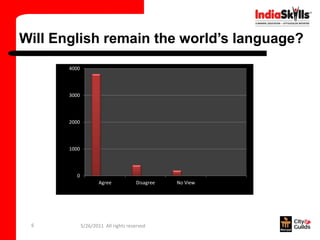 Will English remain the world’s language?
       4000




       3000




       2000




       1000




          0
                      Agree           Disagree   No View




 6            5/26/2011 All rights reserved
 