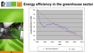 19
30
40
50
60
70
80
90
100
1980 1985 1990 1995 2000 2005 2010
Jaar
energie-efficientie(%1980)
werkelijke ontwikkeling doe...