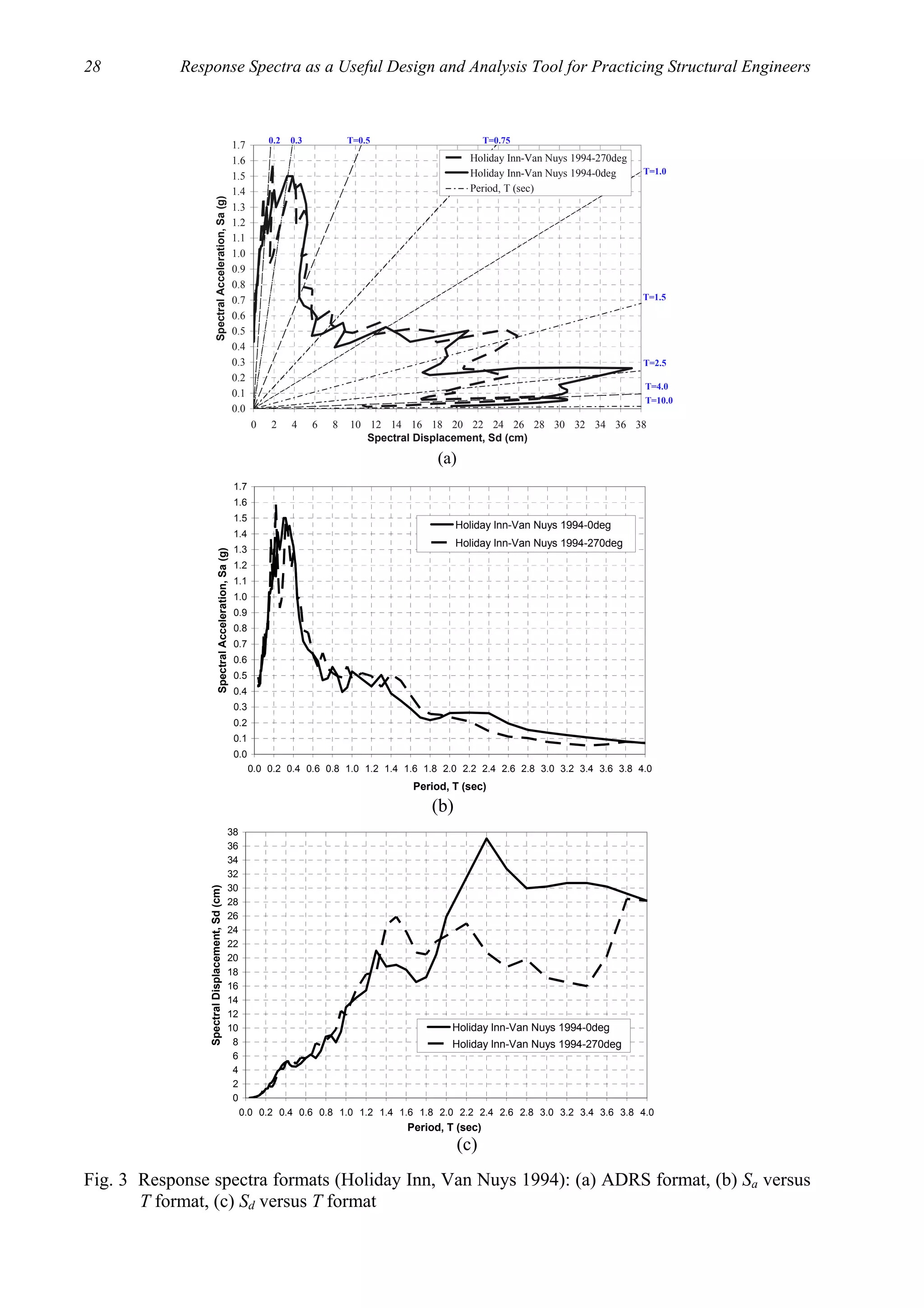 28 Response Spectra as a Useful Design and Analysis Tool for Practicing Structural Engineers
0.0
0.1
0.2
0.3
0.4
0.5
0.6
0.7
0.8
0.9
1.0
1.1
1.2
1.3
1.4
1.5
1.6
1.7
0 2 4 6 8 10 12 14 16 18 20 22 24 26 28 30 32 34 36 38
Spectral Displacement, Sd (cm)
SpectralAcceleration,Sa(g)
Holiday Inn-Van Nuys 1994-270deg
Holiday Inn-Van Nuys 1994-0deg
Period, T (sec)
T=0.5
T=1.0
T=1.5
T=10.0
T=4.0
T=0.75
T=2.5
0.30.2
(a)
0.0
0.1
0.2
0.3
0.4
0.5
0.6
0.7
0.8
0.9
1.0
1.1
1.2
1.3
1.4
1.5
1.6
1.7
0.0 0.2 0.4 0.6 0.8 1.0 1.2 1.4 1.6 1.8 2.0 2.2 2.4 2.6 2.8 3.0 3.2 3.4 3.6 3.8 4.0
Period, T (sec)
SpectralAcceleration,Sa(g)
Holiday Inn-Van Nuys 1994-0deg
Holiday Inn-Van Nuys 1994-270deg
(b)
0
2
4
6
8
10
12
14
16
18
20
22
24
26
28
30
32
34
36
38
0.0 0.2 0.4 0.6 0.8 1.0 1.2 1.4 1.6 1.8 2.0 2.2 2.4 2.6 2.8 3.0 3.2 3.4 3.6 3.8 4.0
Period, T (sec)
SpectralDisplacement,Sd(cm)
Holiday Inn-Van Nuys 1994-0deg
Holiday Inn-Van Nuys 1994-270deg
(c)
Fig. 3 Response spectra formats (Holiday Inn, Van Nuys 1994): (a) ADRS format, (b) Sa versus
T format, (c) Sd versus T format
 
