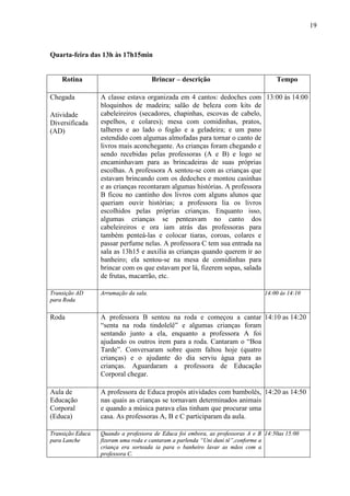 19
Quarta-feira das 13h às 17h15min
Rotina Brincar – descrição Tempo
Chegada
Atividade
Diversificada
(AD)
A classe estava organizada em 4 cantos: dedoches com
bloquinhos de madeira; salão de beleza com kits de
cabeleireiros (secadores, chapinhas, escovas de cabelo,
espelhos, e colares); mesa com comidinhas, pratos,
talheres e ao lado o fogão e a geladeira; e um pano
estendido com algumas almofadas para tornar o canto de
livros mais aconchegante. As crianças foram chegando e
sendo recebidas pelas professoras (A e B) e logo se
encaminhavam para as brincadeiras de suas próprias
escolhas. A professora A sentou-se com as crianças que
estavam brincando com os dedoches e montou casinhas
e as crianças recontaram algumas histórias. A professora
B ficou no cantinho dos livros com alguns alunos que
queriam ouvir histórias; a professora lia os livros
escolhidos pelas próprias crianças. Enquanto isso,
algumas crianças se penteavam no canto dos
cabeleireiros e ora iam atrás das professoras para
também penteá-las e colocar tiaras, coroas, colares e
passar perfume nelas. A professora C tem sua entrada na
sala as 13h15 e auxilia as crianças quando querem ir ao
banheiro; ela sentou-se na mesa de comidinhas para
brincar com os que estavam por lá, fizerem sopas, salada
de frutas, macarrão, etc.
13:00 às 14:00
Transição AD
para Roda
Arrumação da sala. 14:00 às 14:10
Roda A professora B sentou na roda e começou a cantar
“senta na roda tindolelê” e algumas crianças foram
sentando junto a ela, enquanto a professora A foi
ajudando os outros irem para a roda. Cantaram o “Boa
Tarde”. Conversaram sobre quem faltou hoje (quatro
crianças) e o ajudante do dia serviu água para as
crianças. Aguardaram a professora de Educação
Corporal chegar.
14:10 as 14:20
Aula de
Educação
Corporal
(Educa)
A professora de Educa propôs atividades com bambolês,
nas quais as crianças se tornavam determinados animais
e quando a música parava elas tinham que procurar uma
casa. As professoras A, B e C participaram da aula.
14:20 as 14:50
Transição Educa
para Lanche
Quando a professora de Educa foi embora, as professoras A e B
fizeram uma roda e cantaram a parlenda “Uni duni tê”,conforme a
criança era sorteada ia para o banheiro lavar as mãos com a
professora C.
14:50as 15:00
 