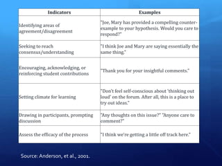 Indicators Examples 
Identifying areas of 
agreement/disagreement 
"Joe, Mary has provided a compelling counter-example 
to your hypothesis. Would you care to 
respond?" 
Seeking to reach 
consensus/understanding 
"I think Joe and Mary are saying essentially the 
same thing." 
Encouraging, acknowledging, or 
reinforcing student contributions 
"Thank you for your insightful comments." 
Setting climate for learning 
"Don't feel self-conscious about 'thinking out 
loud' on the forum. After all, this is a place to 
try out ideas." 
Drawing in participants, prompting 
discussion 
"Any thoughts on this issue?" "Anyone care to 
comment?" 
Assess the efficacy of the process "I think we're getting a little off track here." 
Source: Anderson, et al., 2001. 
 