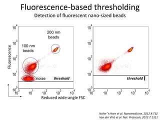 Fluorescence-based thresholding
Detection of fluorescent nano-sized beads
10
0
10
1
10
2
10
3
10
410
0
10
1
10
2
10
3
10
4
threshold
10
0
10
1
10
2
10
3
10
410
0
10
1
10
2
10
3
10
4
threshold
100 nm
beads
200 nm
beads
Reduced wide-angle FSC
Fluorescence
noise
Nolte-’t Hoen et al. Nanomedicine, 2012 8:712
Van der Vlist et al. Nat. Protocols, 2012 7:1311
 
