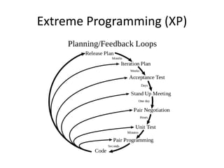 Extreme Programming (XP)
 