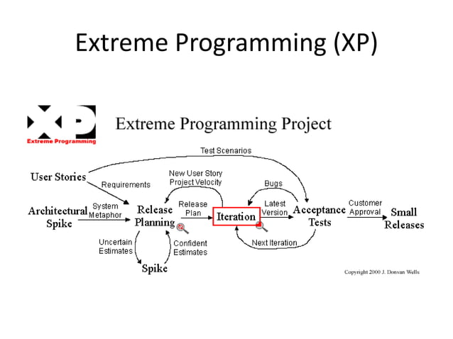 The Extreme Programming (XP) Model | PPTX | Web Development | Internet