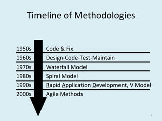 Timeline of Methodologies
6
1950s Code & Fix
1960s Design-Code-Test-Maintain
1970s Waterfall Model
1980s Spiral Model
1990s Rapid Application Development, V Model
2000s Agile Methods
 