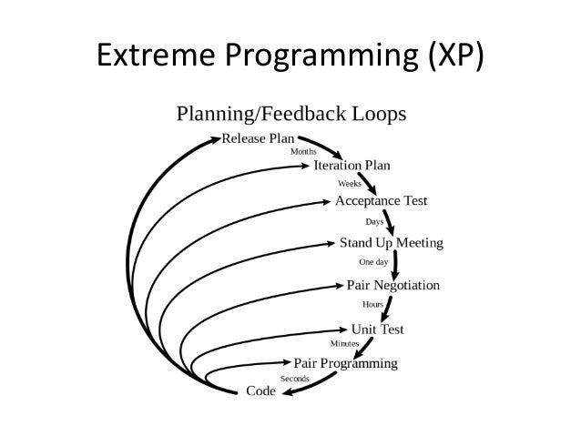 The Extreme Programming (XP) Model