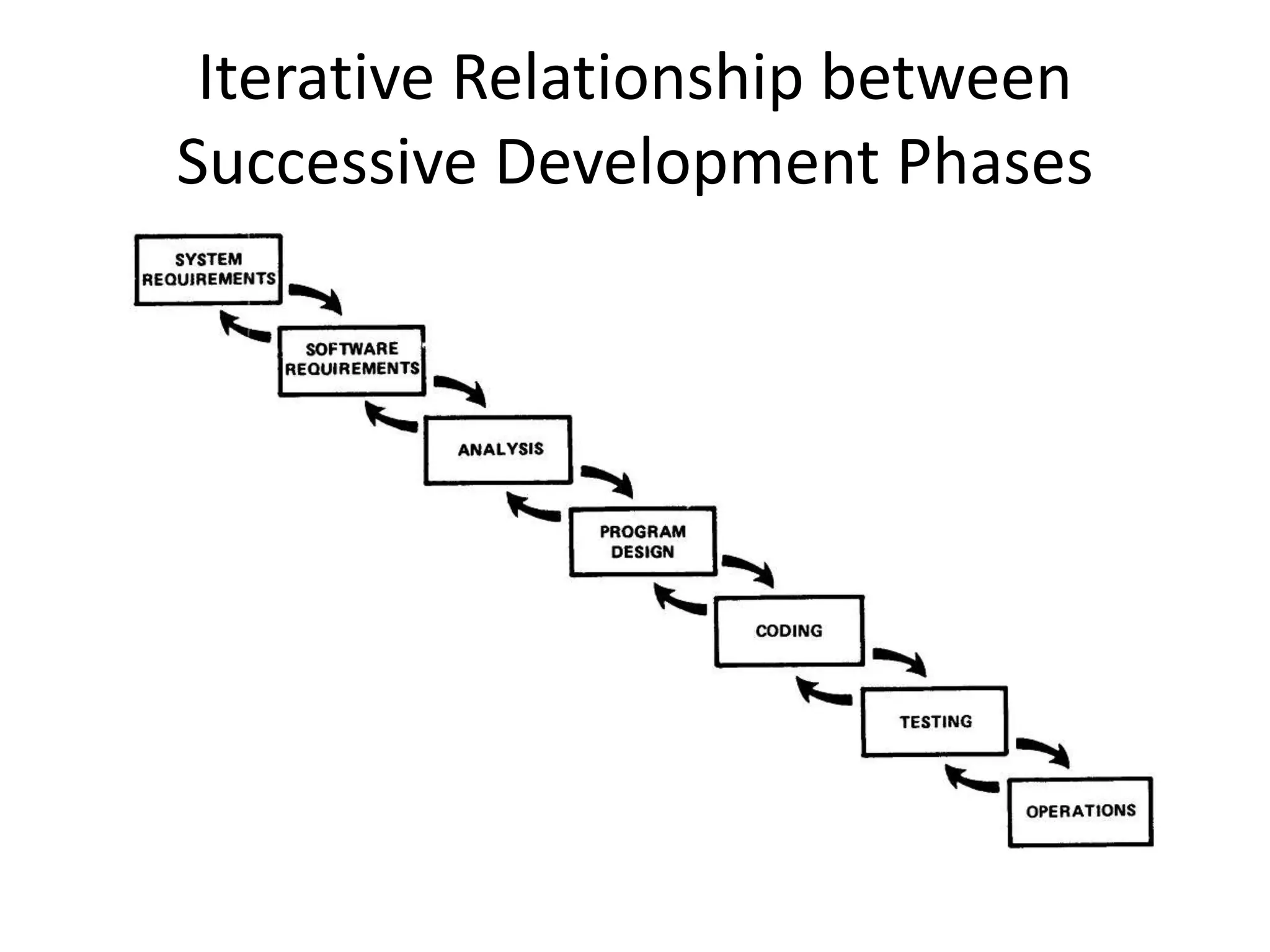 Iterative Relationship between
Successive Development Phases
 