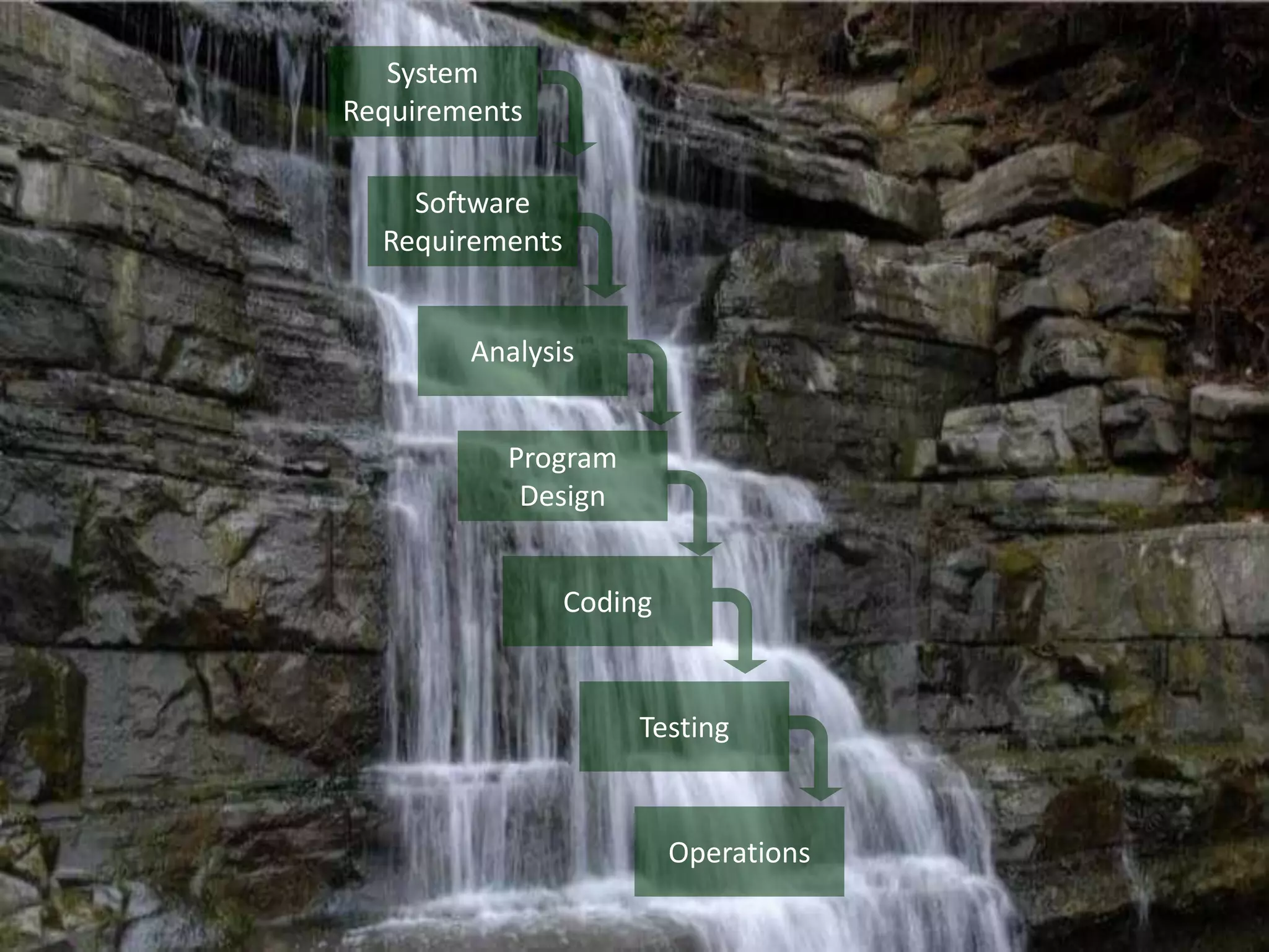 System
Requirements
Software
Requirements
Analysis
Program
Design
Coding
Testing
Operations
 