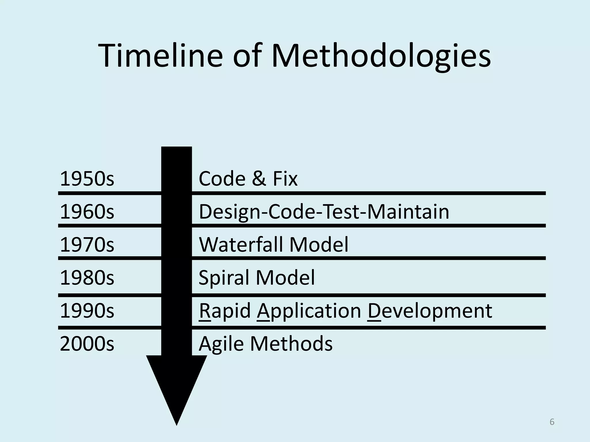Timeline of Methodologies
6
1950s Code & Fix
1960s Design-Code-Test-Maintain
1970s Waterfall Model
1980s Spiral Model
1990s Rapid Application Development
2000s Agile Methods
 