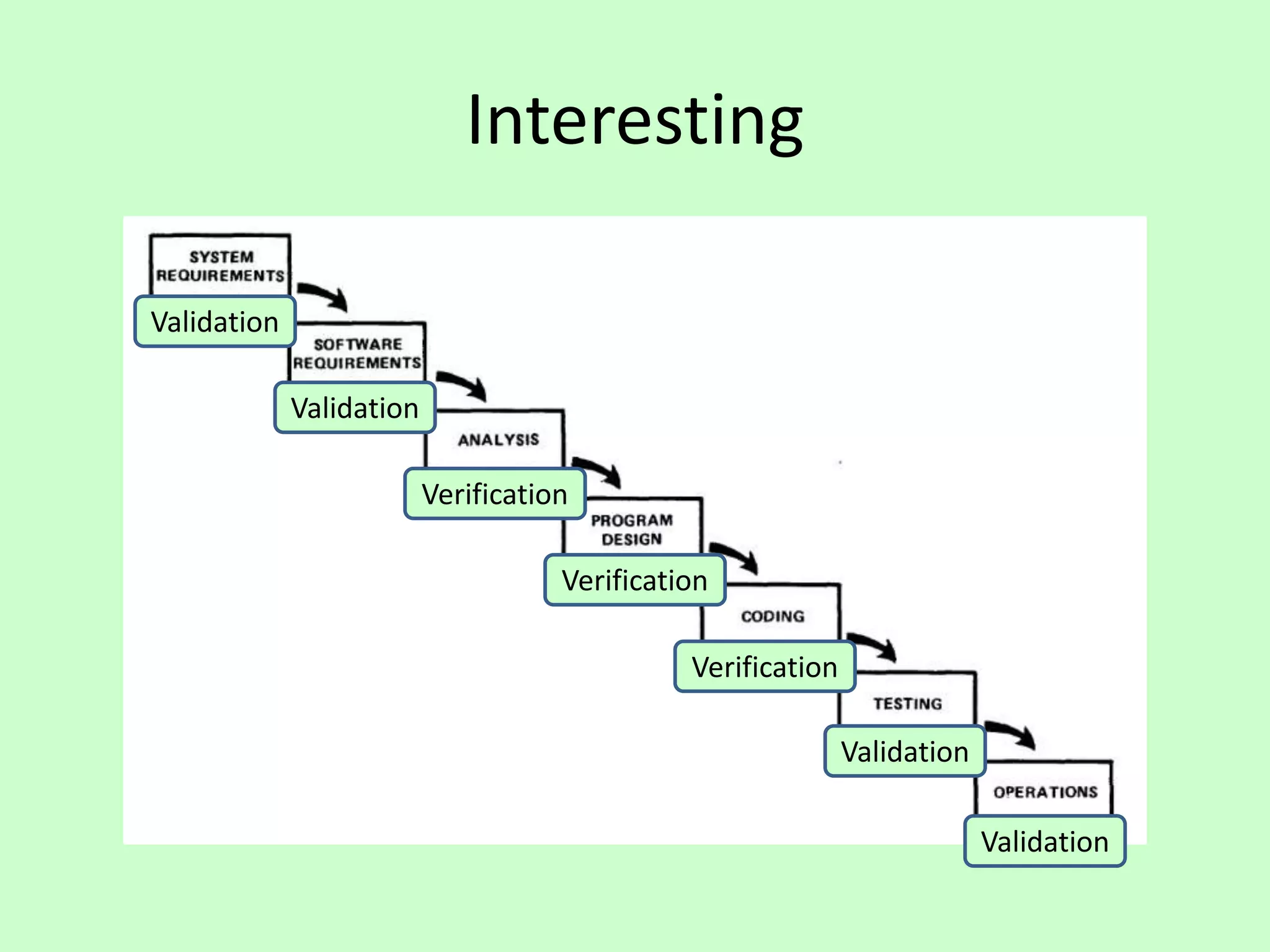 Interesting
Validation
Validation
Validation
Validation
Verification
Verification
Verification
 